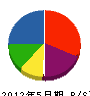 佐藤塗装店 貸借対照表 2012年5月期