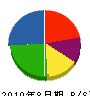 松井組 貸借対照表 2010年8月期