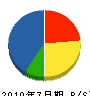 熊川工業 貸借対照表 2010年7月期