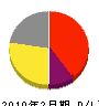 角田工務店 損益計算書 2010年2月期