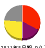 橋本電機工業所 損益計算書 2011年8月期