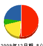 石塚組 貸借対照表 2009年12月期
