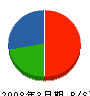 山田管設工業 貸借対照表 2008年3月期