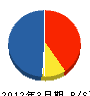 中川土木 貸借対照表 2012年3月期