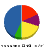 金坂電気商会 貸借対照表 2009年8月期