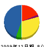 秀峰工業 貸借対照表 2009年12月期