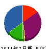 富田造園 貸借対照表 2011年7月期