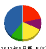 吉村商会 貸借対照表 2012年5月期