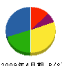 暁工業 貸借対照表 2009年4月期