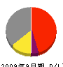 丸竹窯業 損益計算書 2009年9月期
