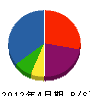 三誠技建工業 貸借対照表 2012年4月期