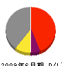 松永工務店 損益計算書 2009年6月期