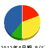 アーバン沖縄 貸借対照表 2012年4月期