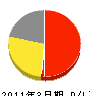 北日本産業 損益計算書 2011年3月期