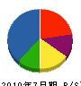 うるま土木 貸借対照表 2010年7月期
