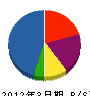 松島工務店 貸借対照表 2012年3月期