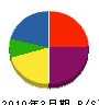 丸治坂本建設 貸借対照表 2010年3月期