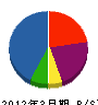 尾崎技研工業 貸借対照表 2012年3月期