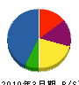 ワタケン 貸借対照表 2010年3月期
