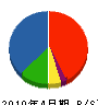福岡美装 貸借対照表 2010年4月期