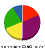 澤海電気 貸借対照表 2012年7月期