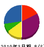 沼沢塗装店 貸借対照表 2010年3月期