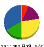 田島組 貸借対照表 2011年3月期