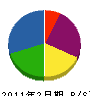 野田建設 貸借対照表 2011年2月期