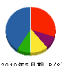 千坂工業 貸借対照表 2010年5月期