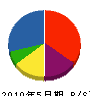松嶋工務店 貸借対照表 2010年5月期