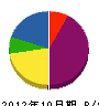 津田サッシ鋼業 貸借対照表 2012年10月期