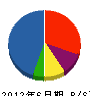 小沢組 貸借対照表 2012年6月期