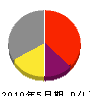 長田工業 損益計算書 2010年5月期