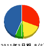 加藤土建 貸借対照表 2011年3月期