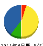 田所電気 貸借対照表 2011年4月期