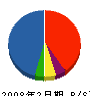ヨシザワ建設 貸借対照表 2008年2月期
