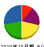 斐川通信 貸借対照表 2010年10月期