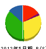 庭田組 貸借対照表 2012年5月期