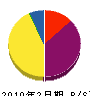 東横電設 貸借対照表 2010年2月期