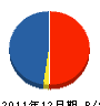 宮崎土木 貸借対照表 2011年12月期