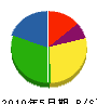 カワサキ興業 貸借対照表 2010年5月期