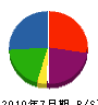 永井設計工務 貸借対照表 2010年7月期