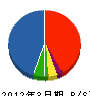 青海プランニング 貸借対照表 2012年3月期