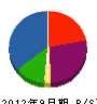和田建設 貸借対照表 2012年9月期