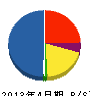 武蔵野造園土木 貸借対照表 2013年4月期