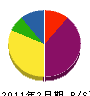 斎藤法建工業 貸借対照表 2011年2月期