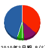 駒井工務店 貸借対照表 2010年3月期