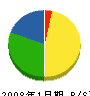 三栄道路 貸借対照表 2008年1月期