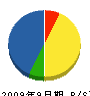 誠電社 貸借対照表 2009年9月期