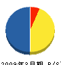 埼玉県電業（同） 貸借対照表 2009年3月期